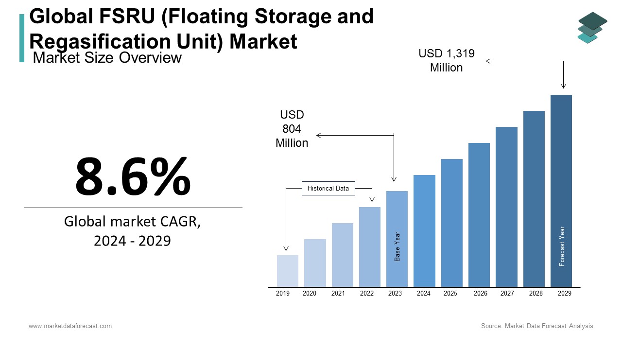 FSRU (Floating Storage and Regasification Unit) Market